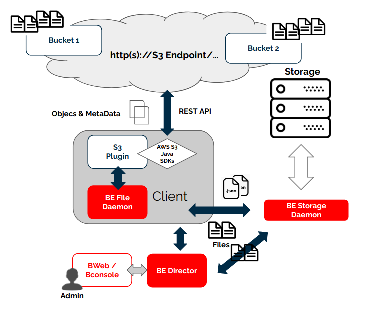 S3 Plugin Architecture