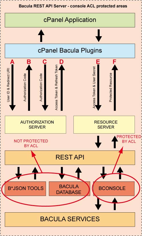 ACL Protection