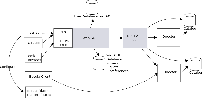 BCloud Service Architecture