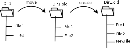 Directory Structure When Restoring (Without Accurate Support)