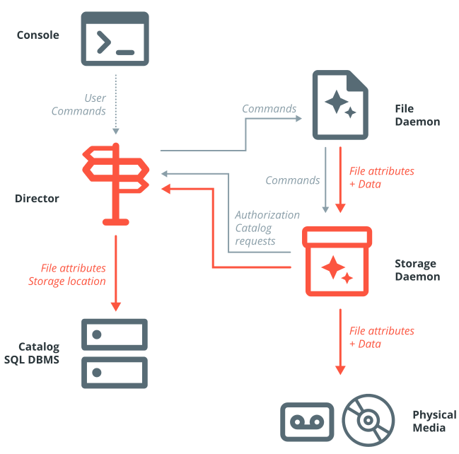 Bacula Enterprise Architecture