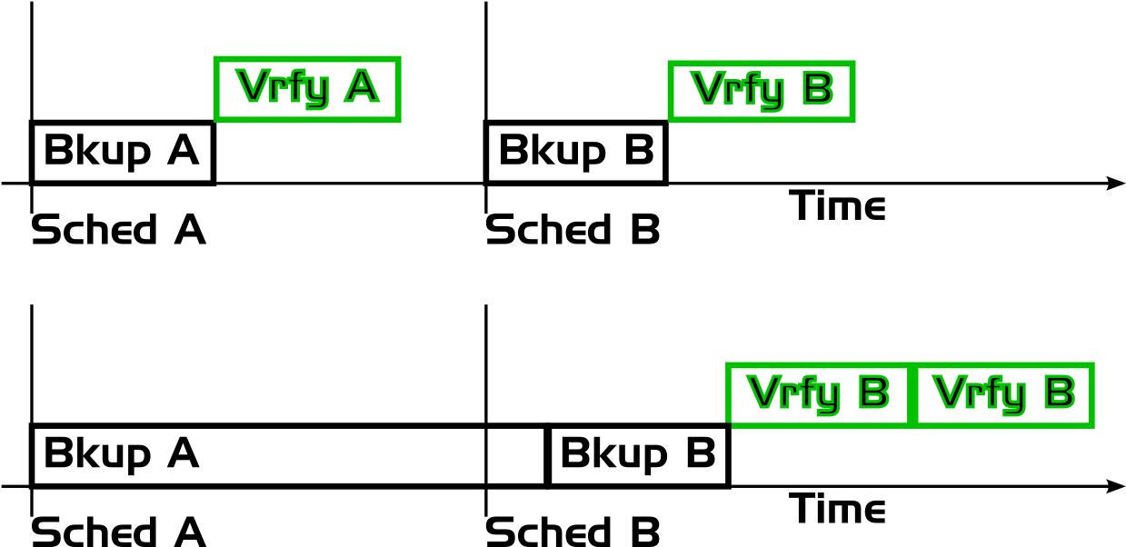 Scheduling / ordering problems