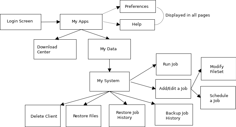 Screen Organization