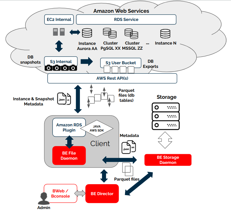 Amazon RDS Plugin Architecture