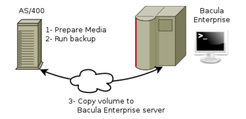 AS/400 Integration with Bacula Enterprise