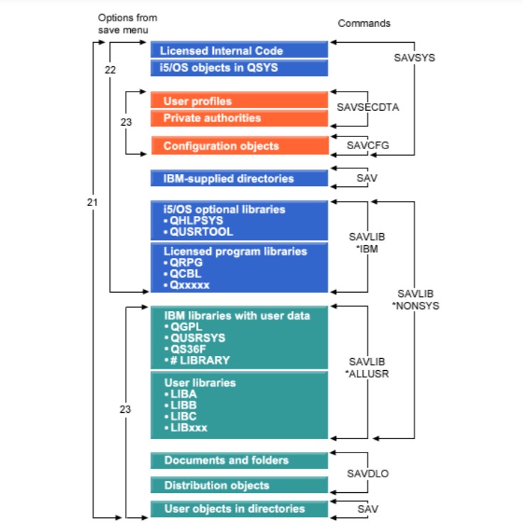 SAVE Commands Overview