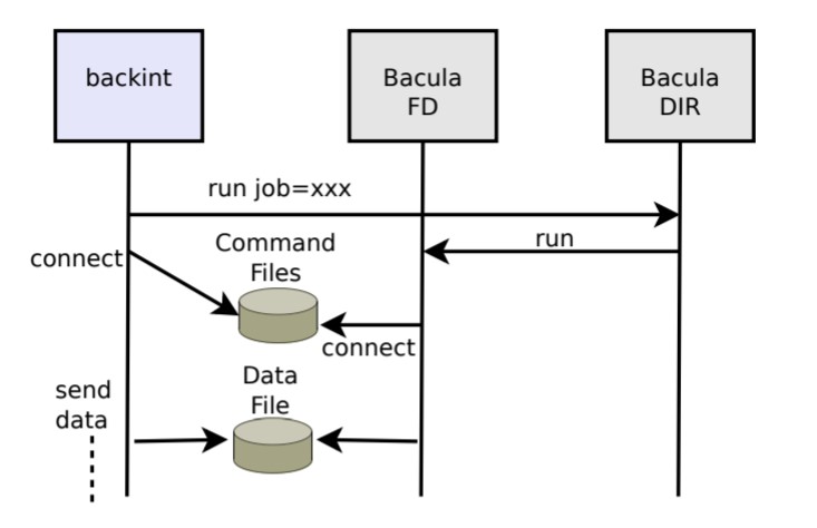 Interaction Between HDBBackint/Backint and Bacula