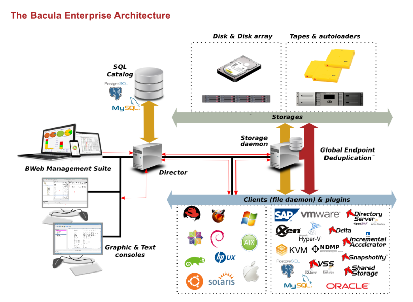 Bacula Components