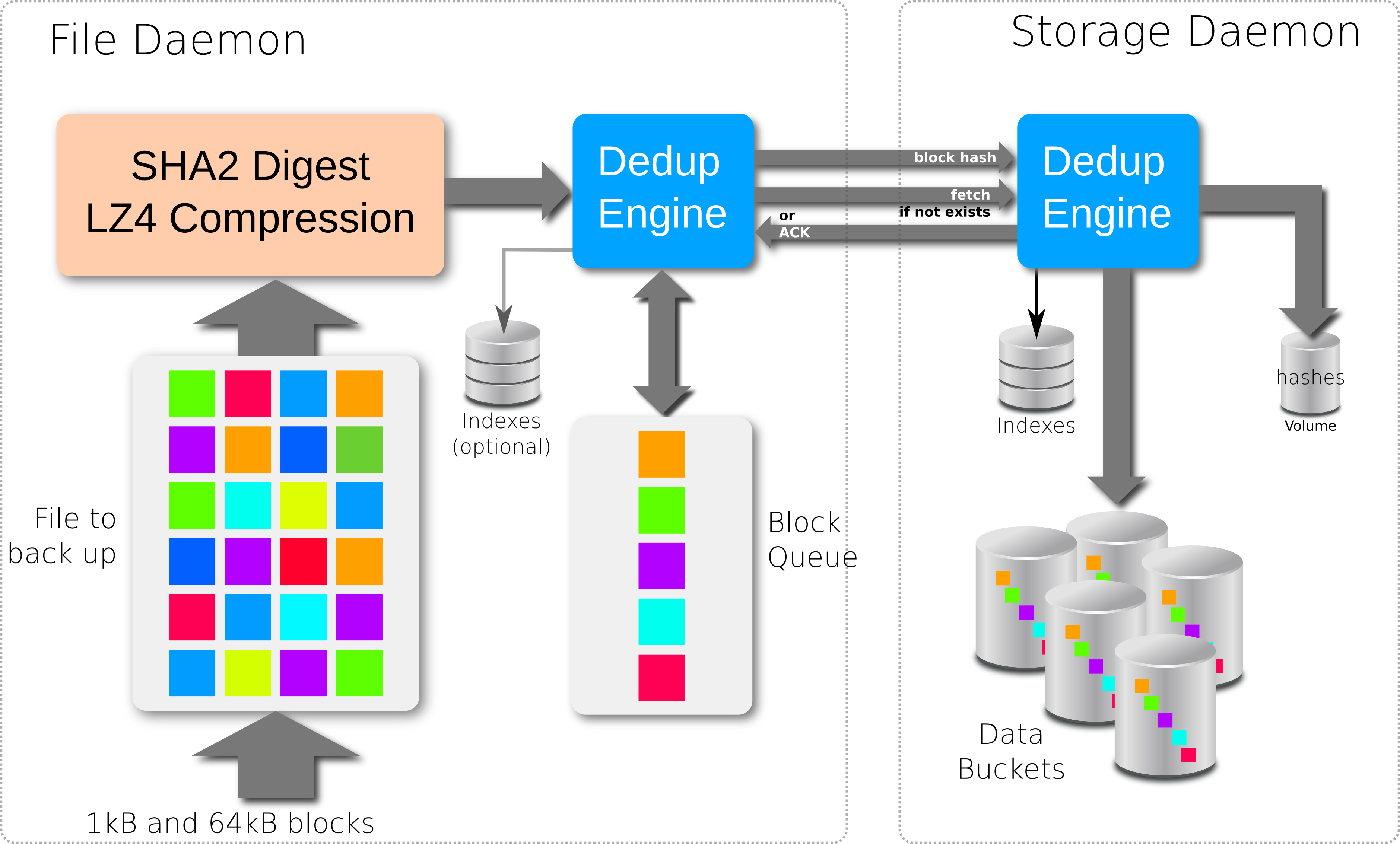 Backup Scenario with bothsides deduplication