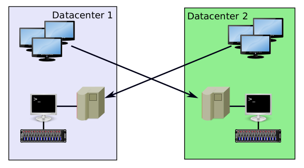 Cross backup with multiple data center