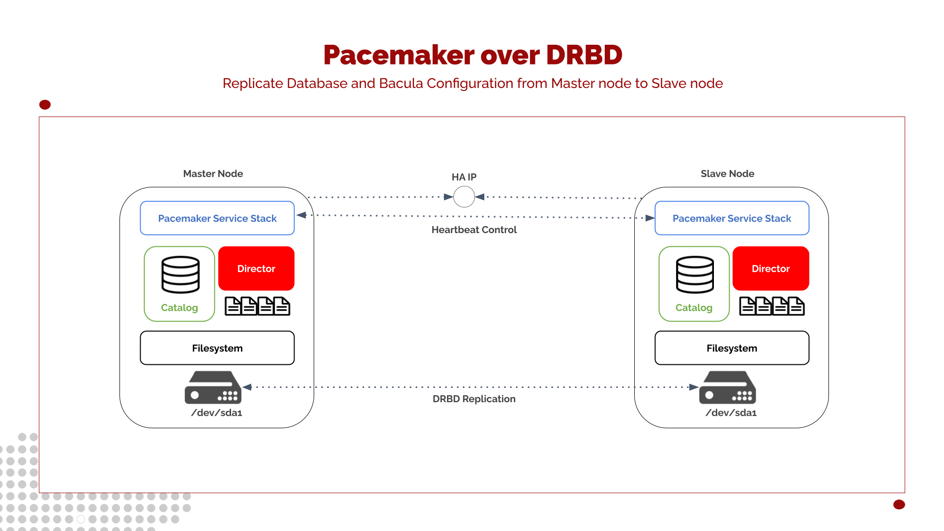 pacemaker over drbd
