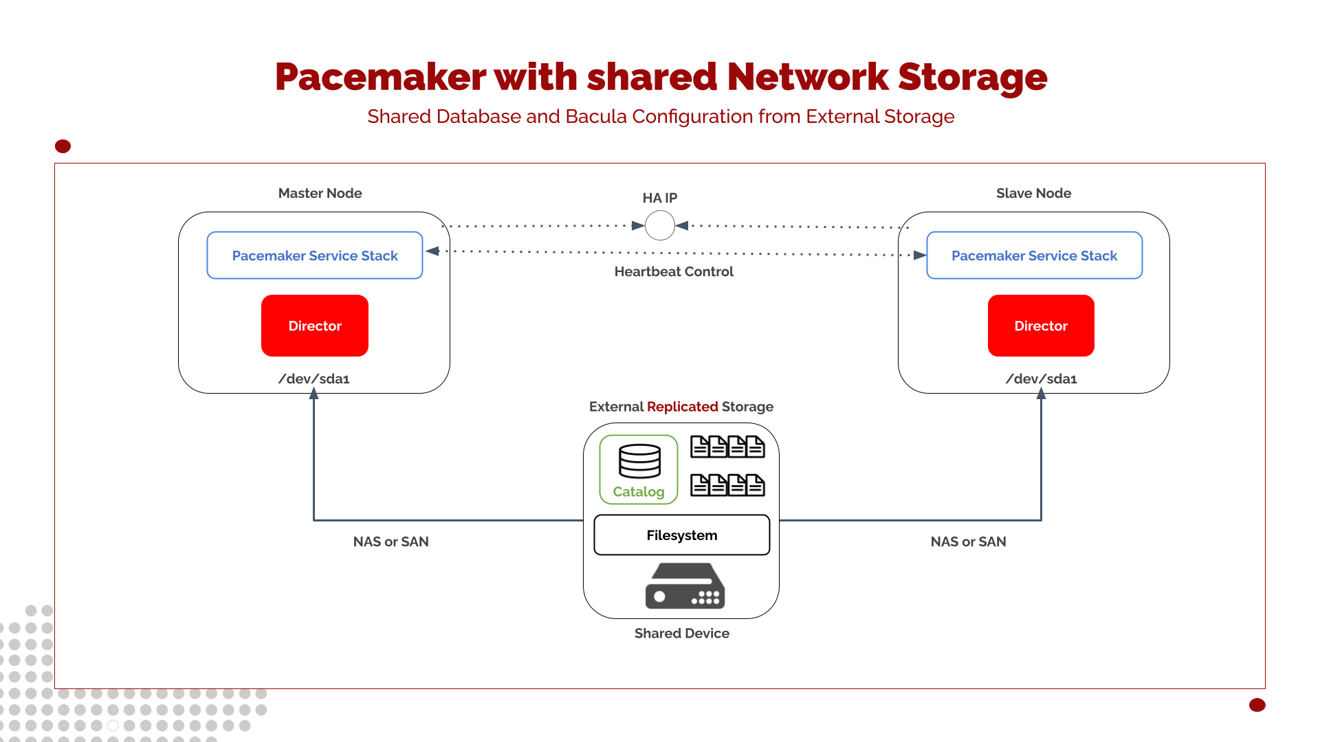 pacemaker with shared network storage