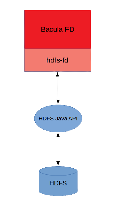 HDFS Plugin Architecture