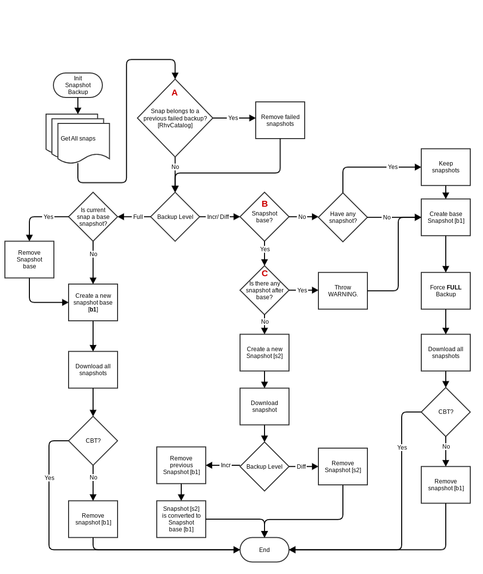 Incremental/Differential backup diagram