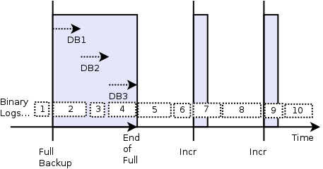 Interaction between Backup and Binary Logs