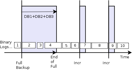 Interaction between ``all_databases`` option and Binary Logs