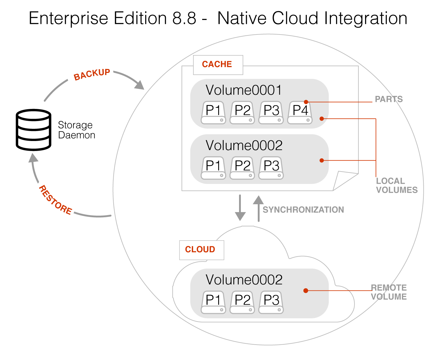 Bacula Cloud Architecture