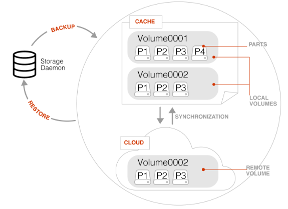 ../_images/nativeCloudStorage-diagram.png