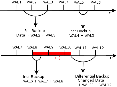 Backup Level Impact in PITR Mode