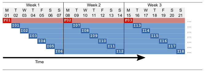 Example for a simple schedule with 7 days of retention for Full and Incremental backups