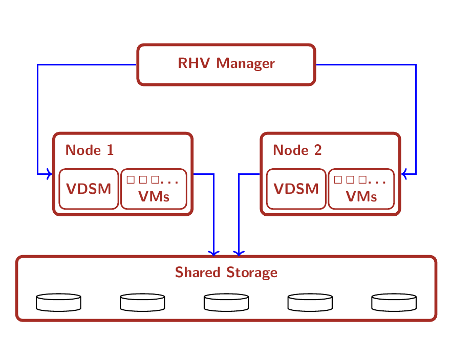 General Architecture (Standalone mode)