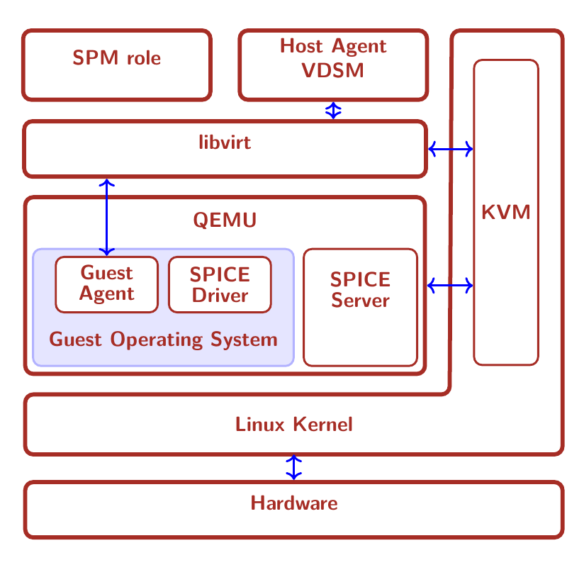 RHV Host Architecture