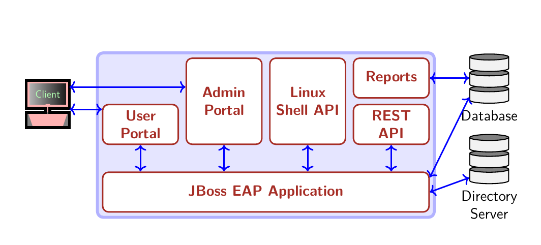 RHV Manager Architecture