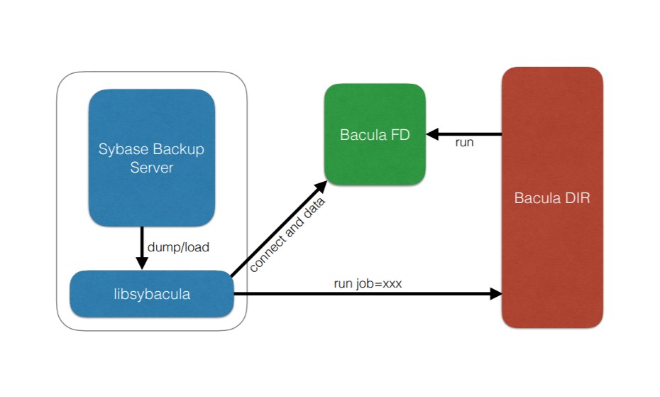 Interaction Between Sybase Backup Server and Bacula