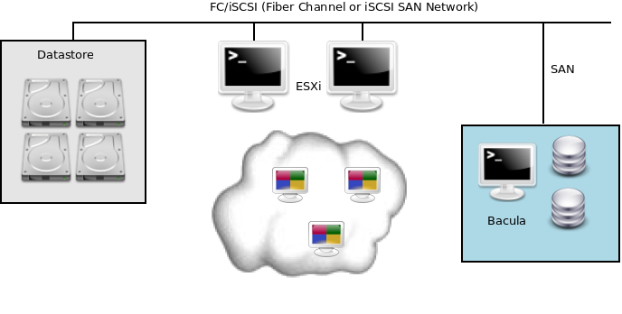 Backup through SAN Network