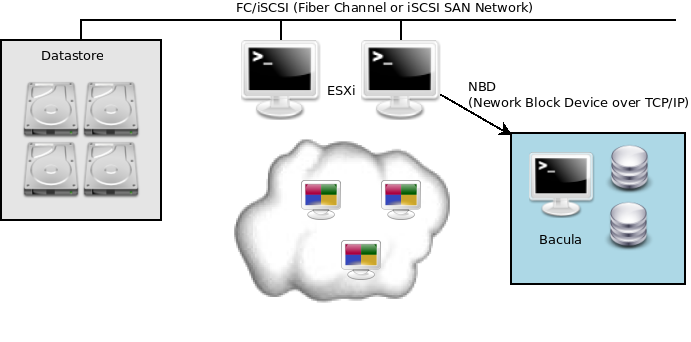 Backup through TCP Network using Network Block Device (NBD)